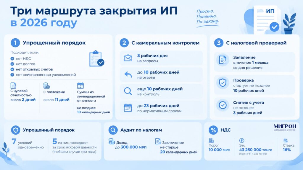 Как закрыть ИП в Казахстане в 2026 инфографика