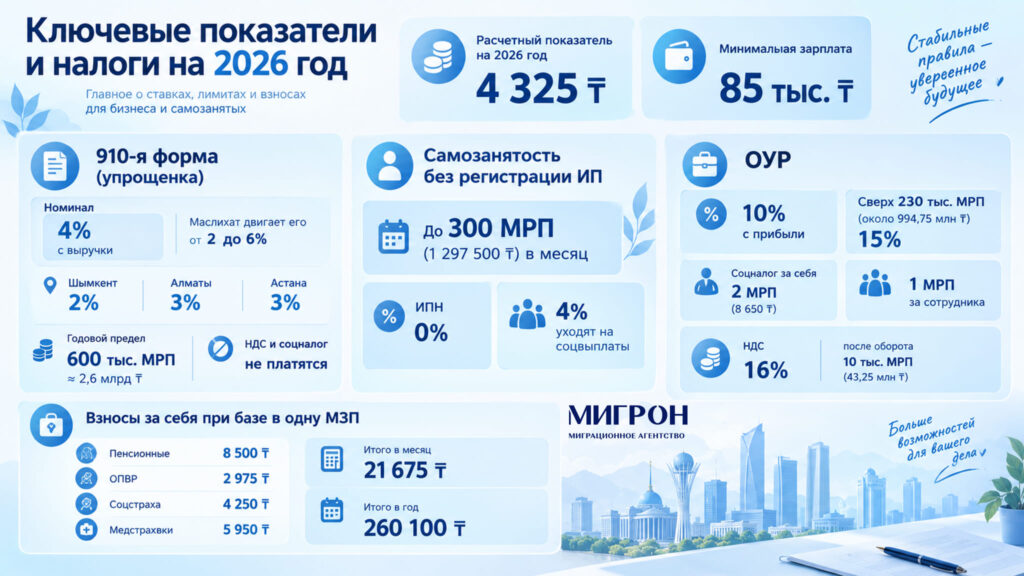 Налоги ИП в Казахстане в 2026 году инфографика