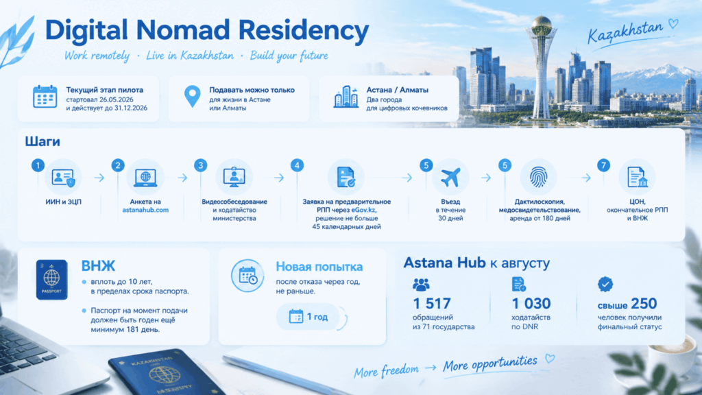 Получение Digital Nomad Residency в Казахстан инфографика